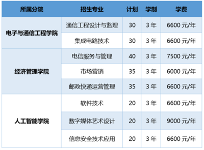 浙江郵電職業技術學院2023年高職提前招生報考指南 聚焦軟件開發，8大專業230個計劃等你來